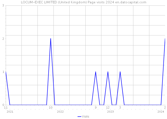LOCUM-EXEC LIMITED (United Kingdom) Page visits 2024 