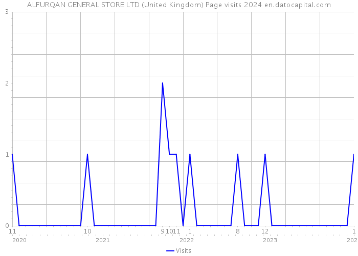 ALFURQAN GENERAL STORE LTD (United Kingdom) Page visits 2024 