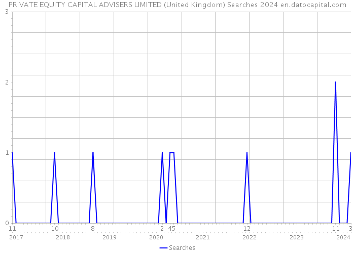 PRIVATE EQUITY CAPITAL ADVISERS LIMITED (United Kingdom) Searches 2024 