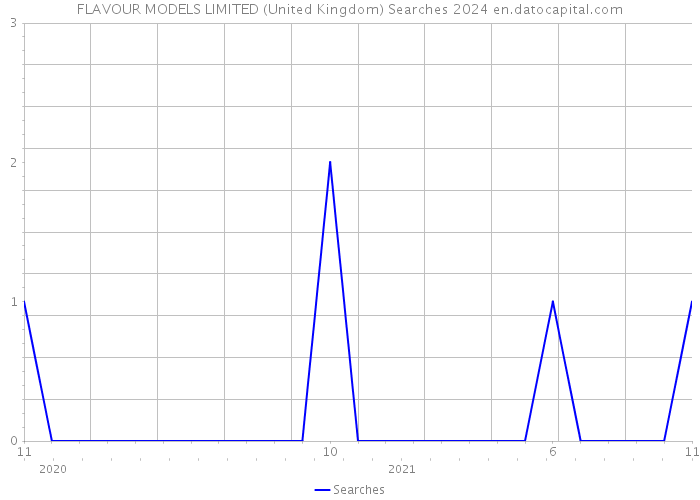 FLAVOUR MODELS LIMITED (United Kingdom) Searches 2024 