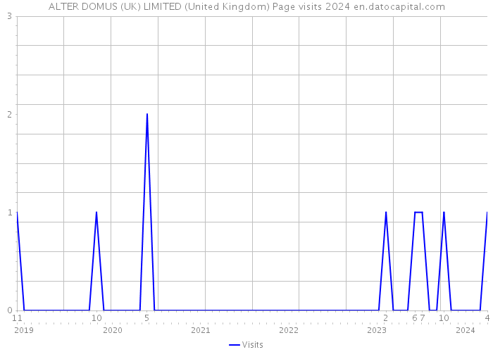 ALTER DOMUS (UK) LIMITED (United Kingdom) Page visits 2024 