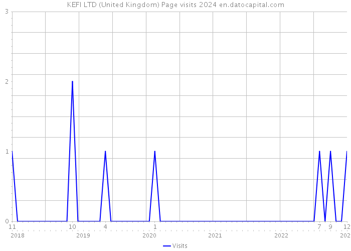 KEFI LTD (United Kingdom) Page visits 2024 
