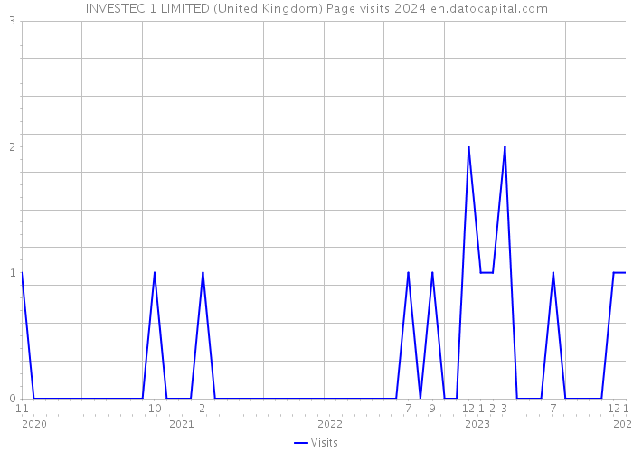 INVESTEC 1 LIMITED (United Kingdom) Page visits 2024 
