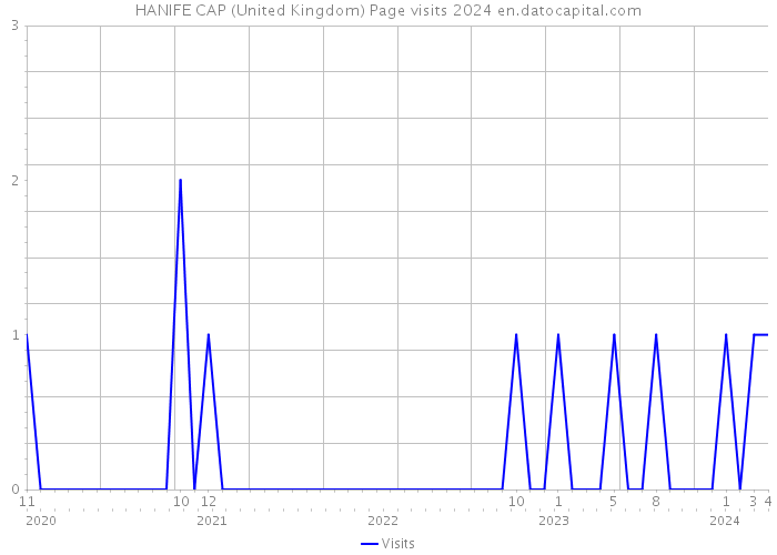 HANIFE CAP (United Kingdom) Page visits 2024 