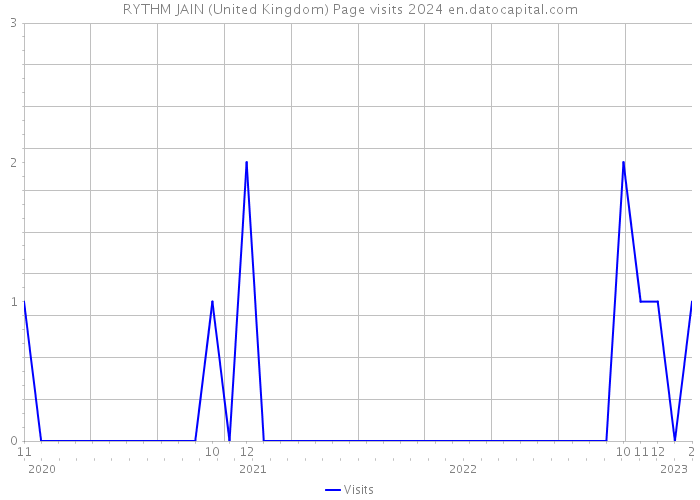 RYTHM JAIN (United Kingdom) Page visits 2024 