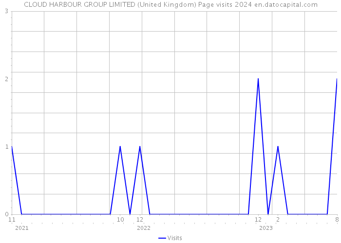 CLOUD HARBOUR GROUP LIMITED (United Kingdom) Page visits 2024 