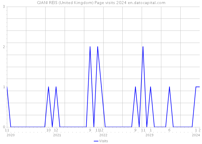 GIANI REIS (United Kingdom) Page visits 2024 