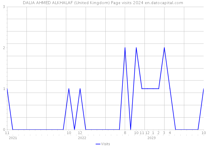 DALIA AHMED ALKHALAF (United Kingdom) Page visits 2024 
