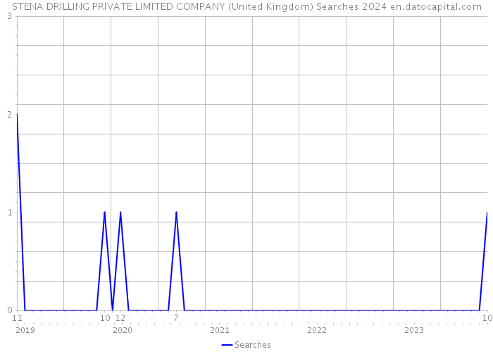 STENA DRILLING PRIVATE LIMITED COMPANY (United Kingdom) Searches 2024 