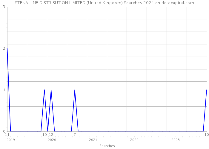 STENA LINE DISTRIBUTION LIMITED (United Kingdom) Searches 2024 