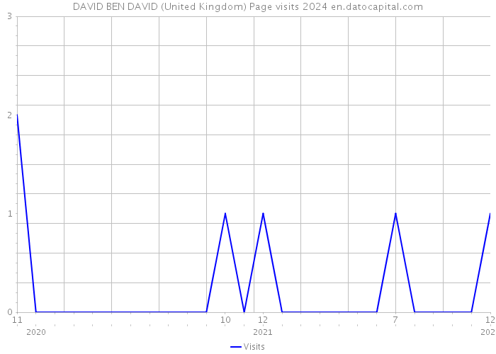 DAVID BEN DAVID (United Kingdom) Page visits 2024 