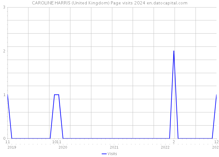 CAROLINE HARRIS (United Kingdom) Page visits 2024 