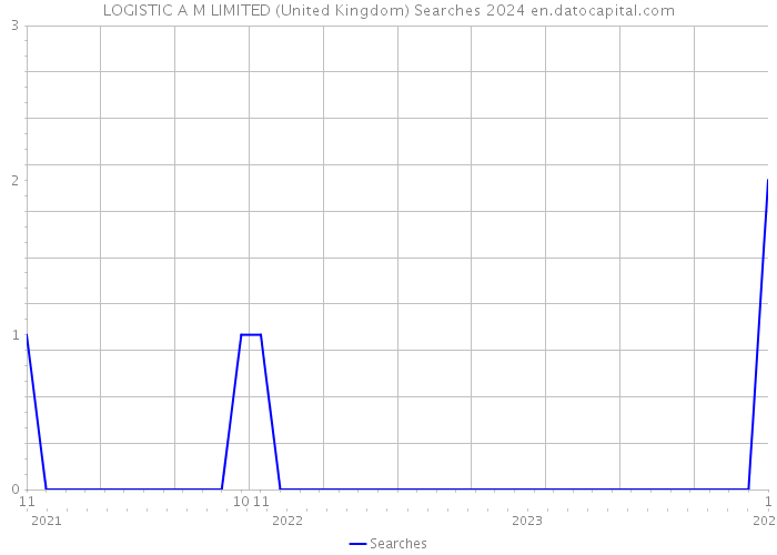 LOGISTIC A M LIMITED (United Kingdom) Searches 2024 