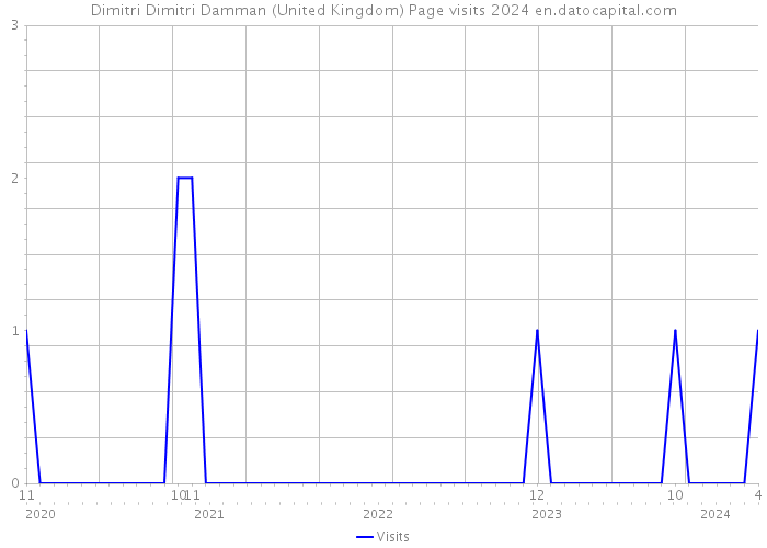Dimitri Dimitri Damman (United Kingdom) Page visits 2024 