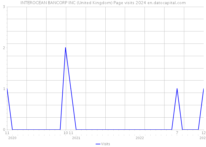 INTEROCEAN BANCORP INC (United Kingdom) Page visits 2024 
