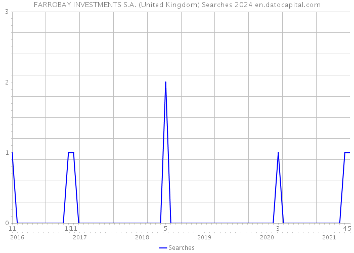 FARROBAY INVESTMENTS S.A. (United Kingdom) Searches 2024 