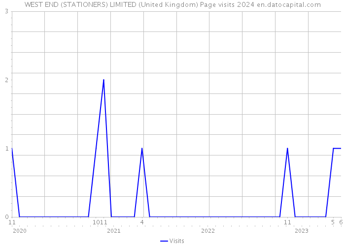 WEST END (STATIONERS) LIMITED (United Kingdom) Page visits 2024 
