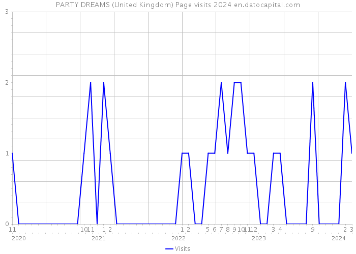 PARTY DREAMS (United Kingdom) Page visits 2024 
