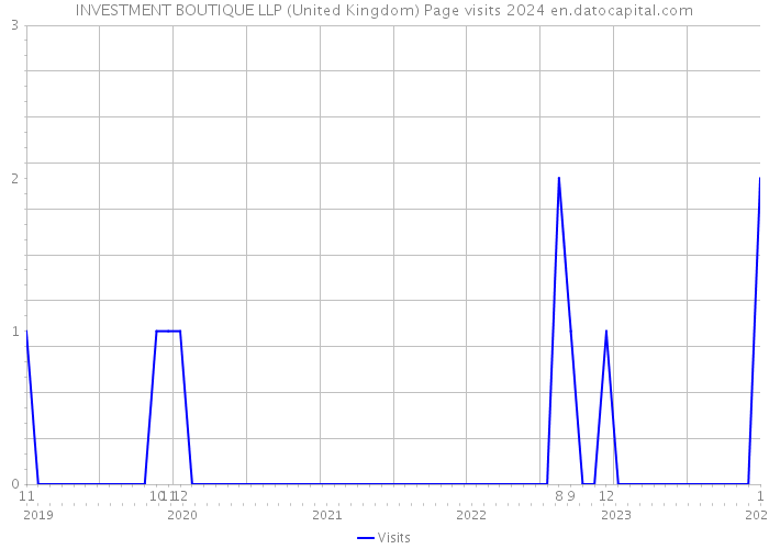 INVESTMENT BOUTIQUE LLP (United Kingdom) Page visits 2024 