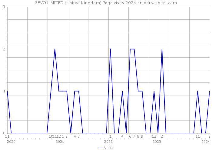 ZEVO LIMITED (United Kingdom) Page visits 2024 