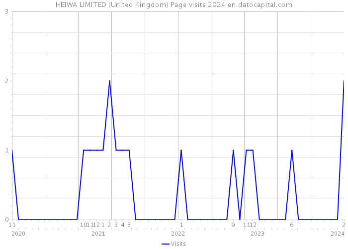 HEIWA LIMITED (United Kingdom) Page visits 2024 