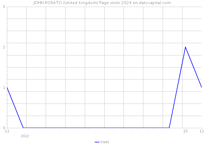 JOHN ROSATO (United Kingdom) Page visits 2024 