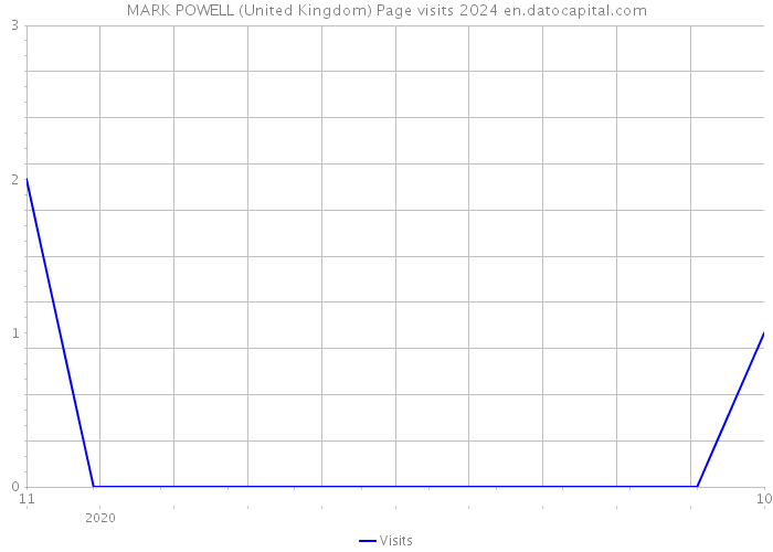 MARK POWELL (United Kingdom) Page visits 2024 