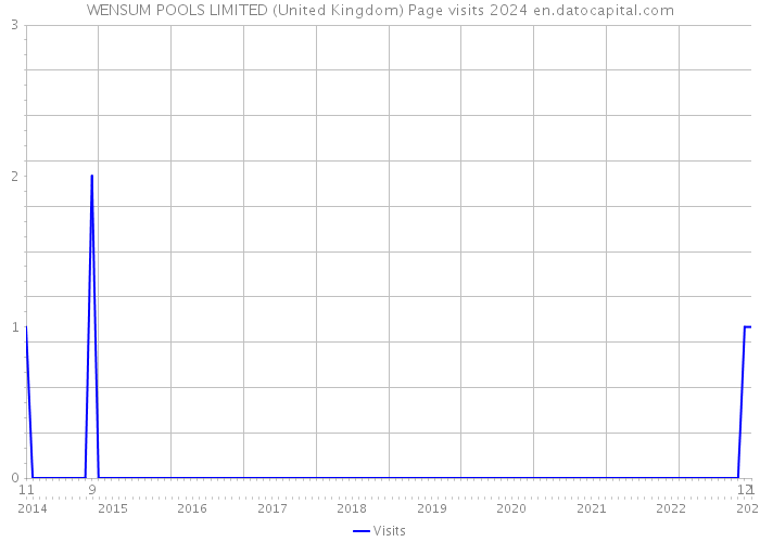WENSUM POOLS LIMITED (United Kingdom) Page visits 2024 