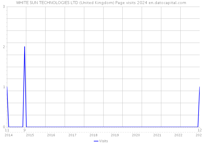 WHITE SUN TECHNOLOGIES LTD (United Kingdom) Page visits 2024 