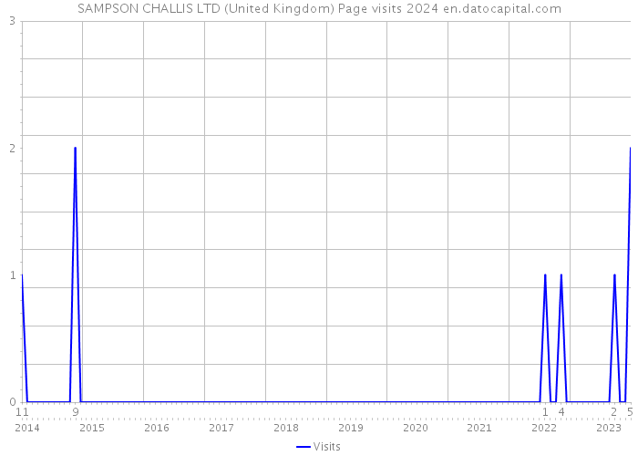 SAMPSON CHALLIS LTD (United Kingdom) Page visits 2024 