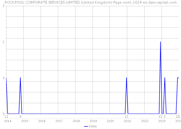 ROCKPOOL CORPORATE SERVICES LIMITED (United Kingdom) Page visits 2024 