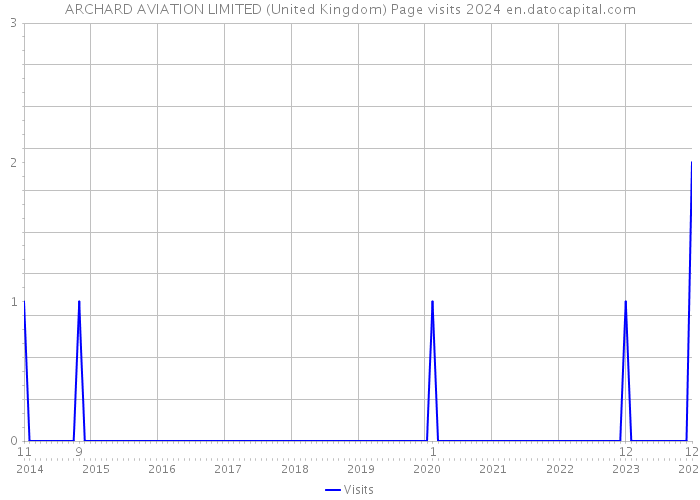 ARCHARD AVIATION LIMITED (United Kingdom) Page visits 2024 