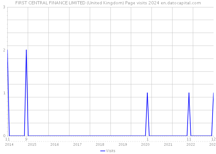 FIRST CENTRAL FINANCE LIMITED (United Kingdom) Page visits 2024 