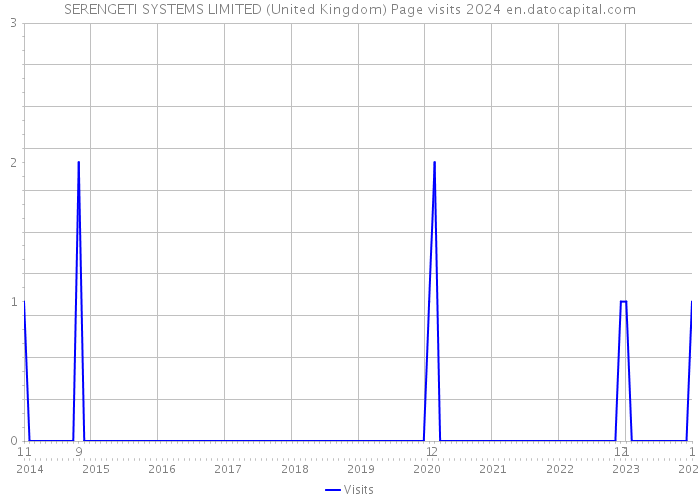 SERENGETI SYSTEMS LIMITED (United Kingdom) Page visits 2024 