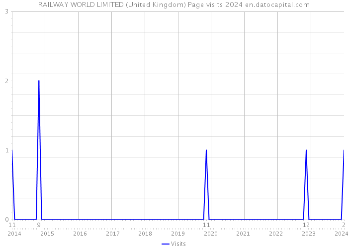 RAILWAY WORLD LIMITED (United Kingdom) Page visits 2024 