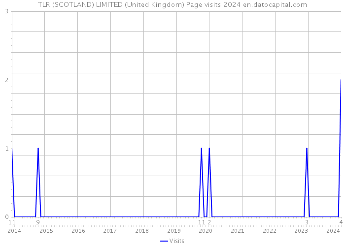 TLR (SCOTLAND) LIMITED (United Kingdom) Page visits 2024 