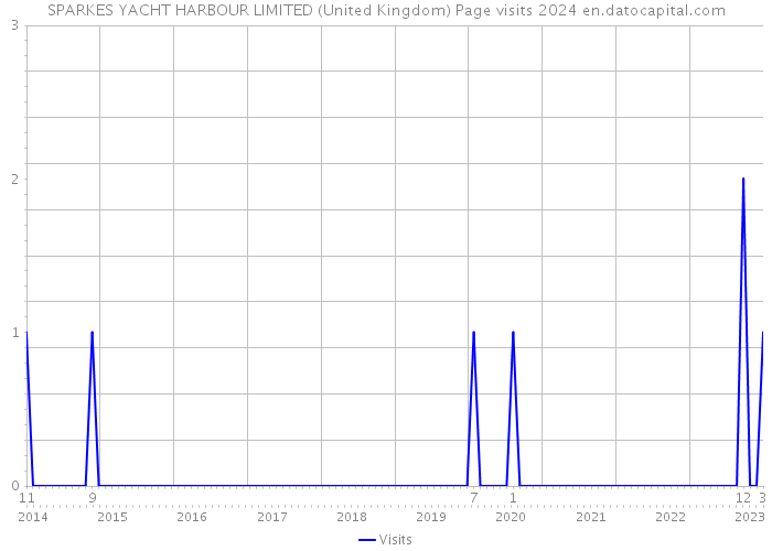SPARKES YACHT HARBOUR LIMITED (United Kingdom) Page visits 2024 