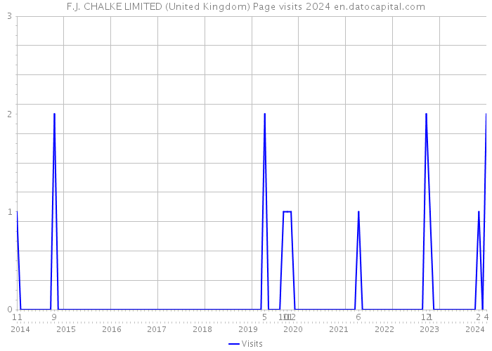 F.J. CHALKE LIMITED (United Kingdom) Page visits 2024 