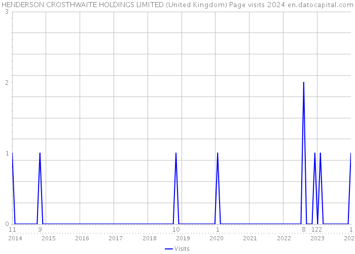 HENDERSON CROSTHWAITE HOLDINGS LIMITED (United Kingdom) Page visits 2024 