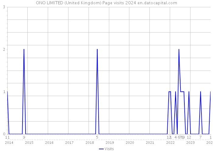 ONO LIMITED (United Kingdom) Page visits 2024 