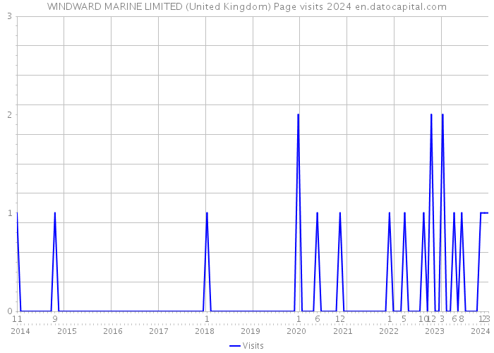 WINDWARD MARINE LIMITED (United Kingdom) Page visits 2024 
