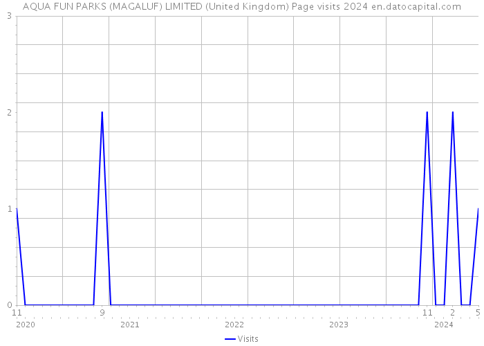 AQUA FUN PARKS (MAGALUF) LIMITED (United Kingdom) Page visits 2024 