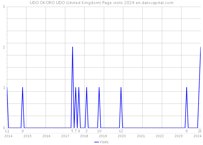 UDO OKORO UDO (United Kingdom) Page visits 2024 