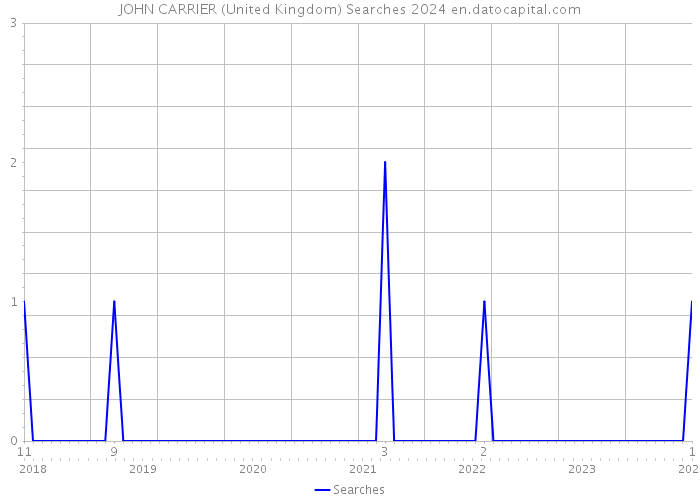 JOHN CARRIER (United Kingdom) Searches 2024 
