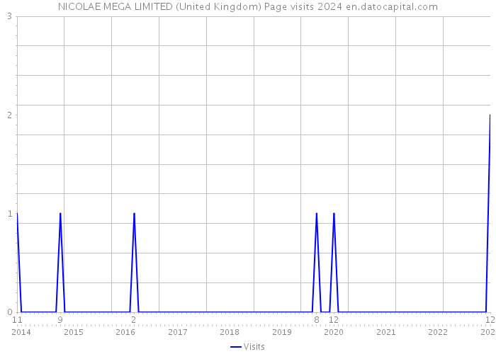 NICOLAE MEGA LIMITED (United Kingdom) Page visits 2024 