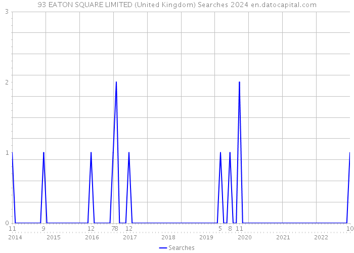 93 EATON SQUARE LIMITED (United Kingdom) Searches 2024 