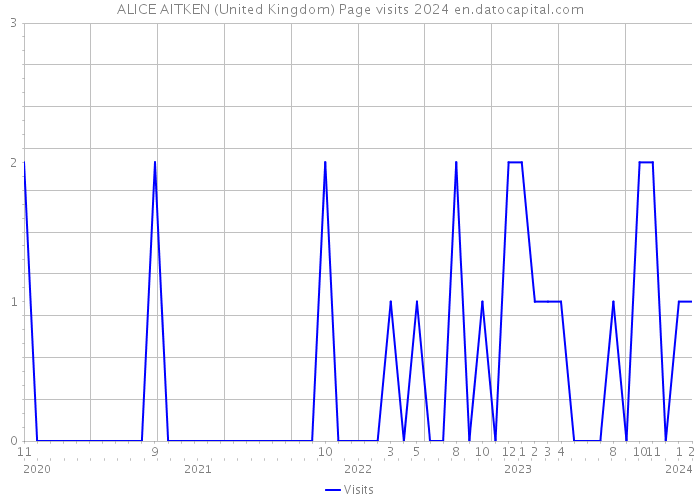 ALICE AITKEN (United Kingdom) Page visits 2024 