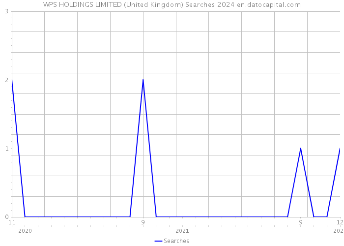 WPS HOLDINGS LIMITED (United Kingdom) Searches 2024 