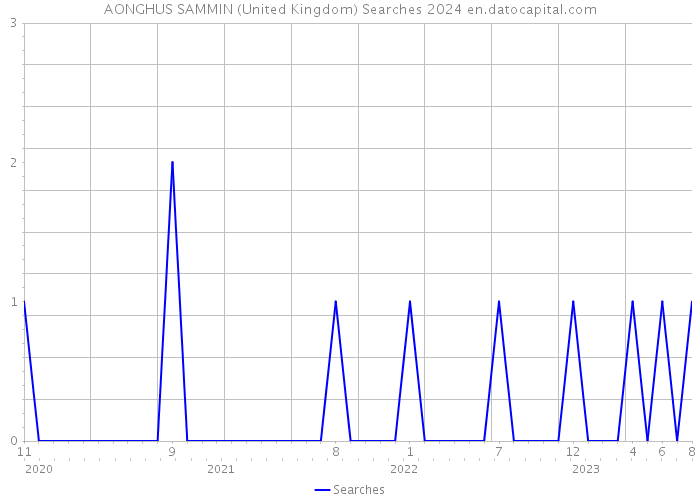AONGHUS SAMMIN (United Kingdom) Searches 2024 