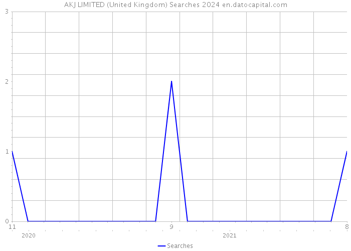 AKJ LIMITED (United Kingdom) Searches 2024 
